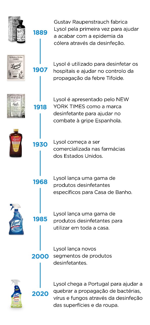 Lysol cronologia